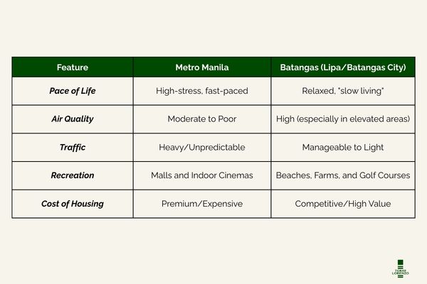 Metro Manila vs. Batangas: A Lifestyle Comparison